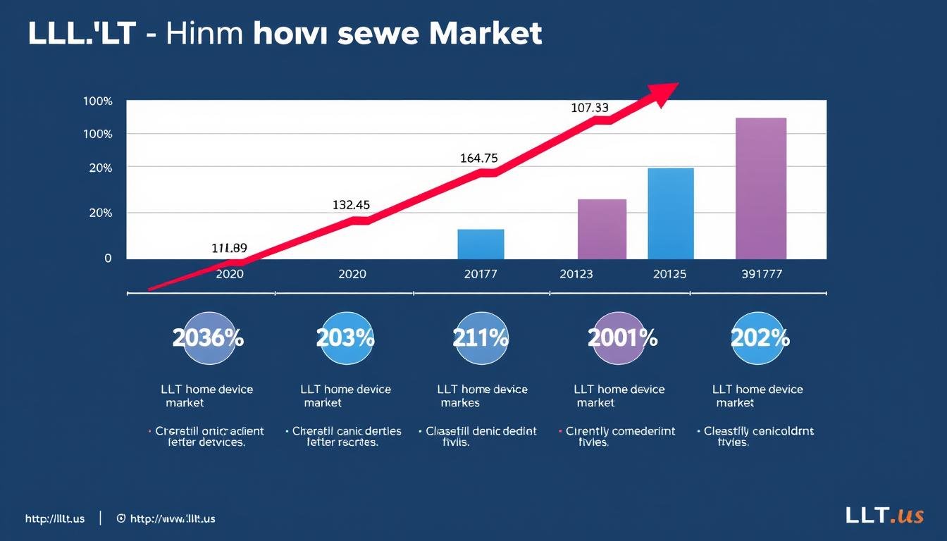Graph showing growth trend of LLLT home device market Graph showing growth trend of LLLT home device market